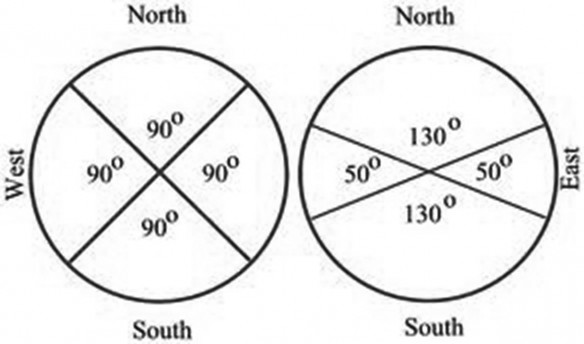 Figure 3: The figure on the right indicates the solsticial path. This was often conceptually regularized into the pattern on the left.