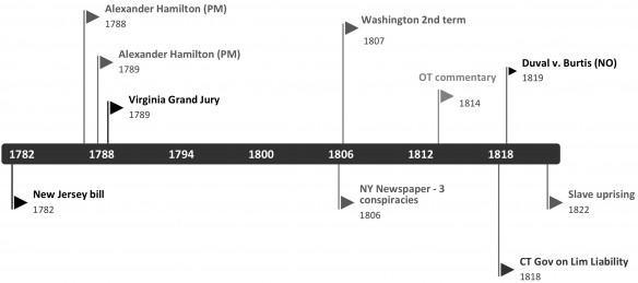 Figure 1: Uses of secret combination or secret combinations to apply to non-Masonic groups in US publications, 1782–1822. Examples identified previously by Nathan Oman (NO) and Paul Mouritsen (PM) are so labeled.